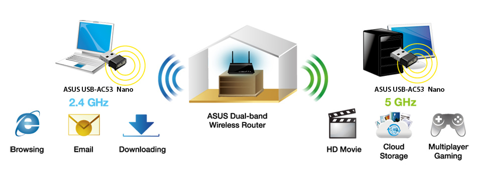ASUSUSB-AC53 Nano allows users to select between 2.4GHz and 5GHz to suit theirneeds