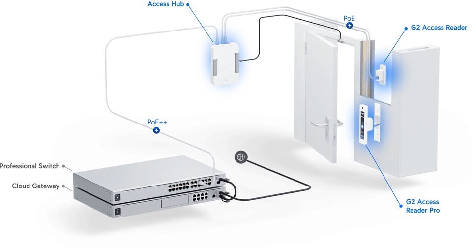 ubiquiti unifi ua-g2-pro access reader pro