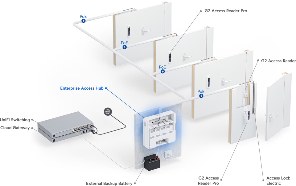 ubiquiti eah-8 enterprise access hub