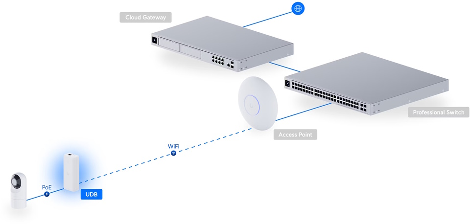 ubiquiti udb device bridge wireless poe adapter