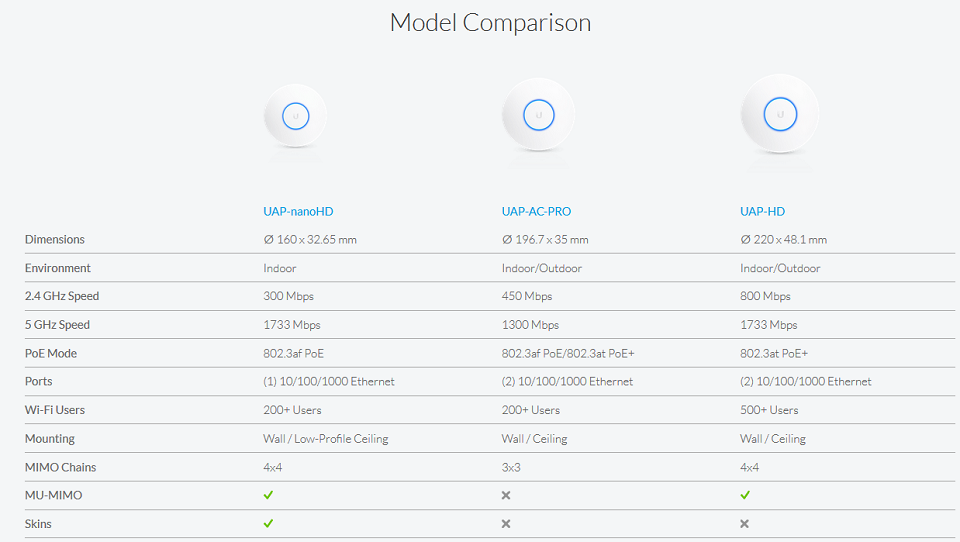 Ubiquiti UniFi Wireless-AC2100 Wave 2 Access Point with PoE NANOHD-3 ...