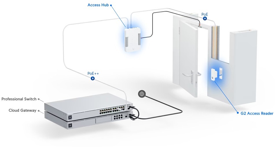 ubiquiti unifi access gen 2 starter kit